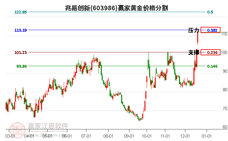 603986兆易創新黃金價格分割工具