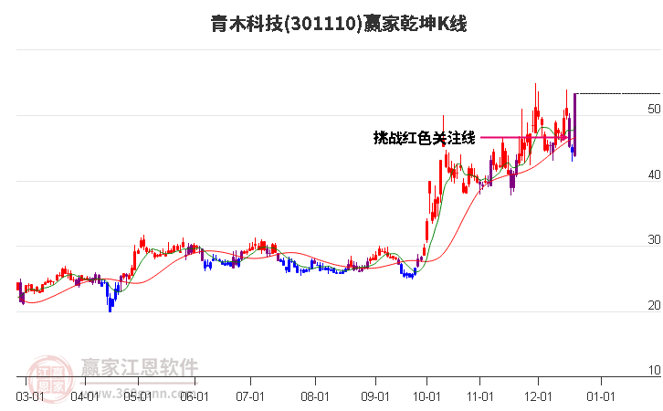 301110青木科技贏家乾坤K線工具