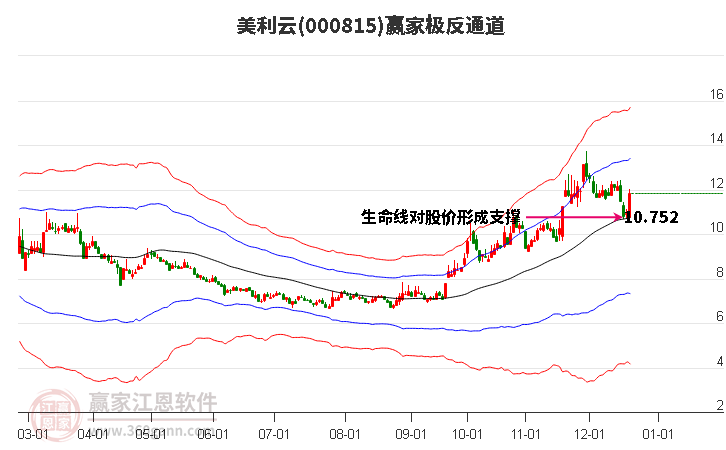 000815美利云贏家極反通道工具 000815美利云贏家極反通道工具