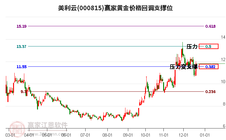 000815美利云黃金價格回調支撐位工具 000815美利云黃金價格回調支撐位工具