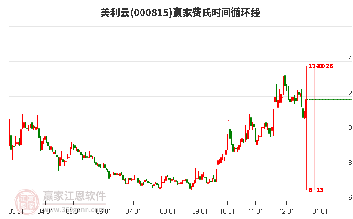 000815美利云費氏時間循環(huán)線工具 000815美利云費氏時間循環(huán)線工具