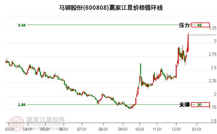 600808馬鋼股份江恩價格循環(huán)線工具