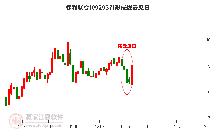 保利聯(lián)合002037形成撥云見日形態(tài)