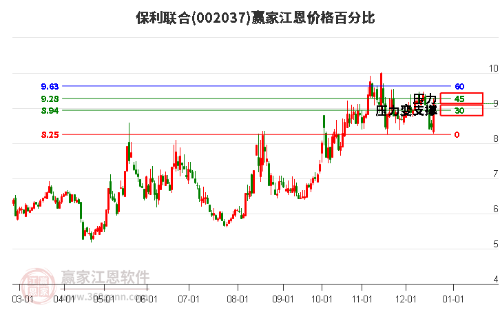 002037保利聯(lián)合江恩價(jià)格百分比工具