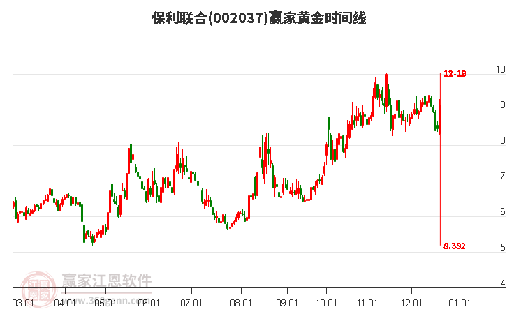 002037保利聯(lián)合黃金時(shí)間周期線工具