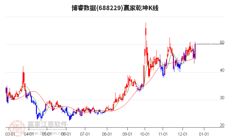 688229博睿數(shù)據(jù)贏家乾坤K線工具