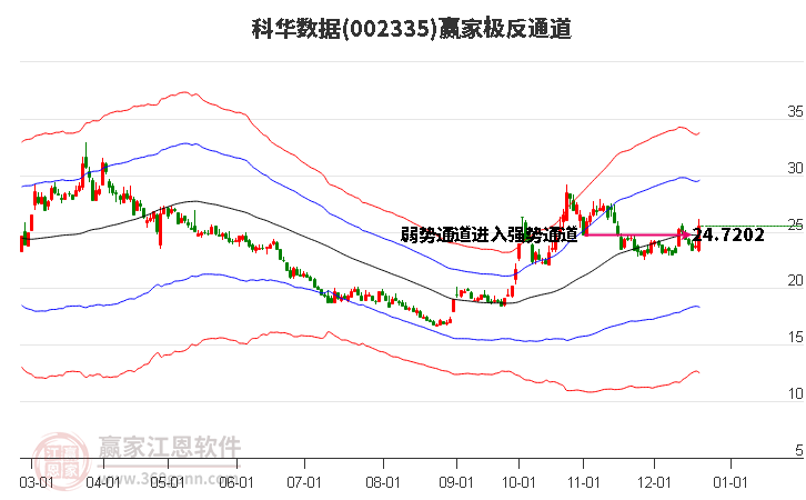 002335科華數據贏家極反通道工具