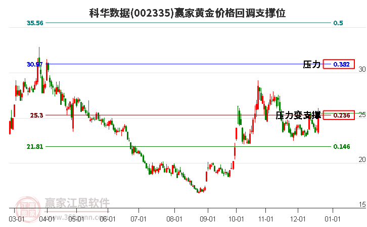 002335科華數據黃金價格回調支撐位工具