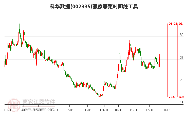 當天002335科華數(shù)據(jù)以大陽線K線收盤，大幅上漲7.39%