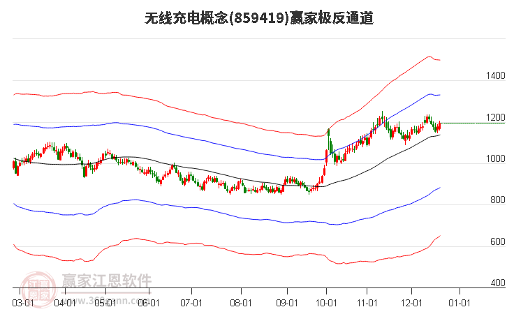 859419無(wú)線充電贏家極反通道工具