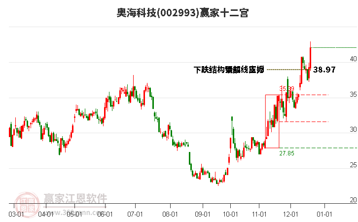 002993奧海科技贏家十二宮工具