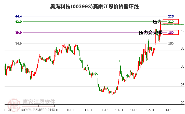 002993奧?？萍冀鲀r(jià)格循環(huán)線工具