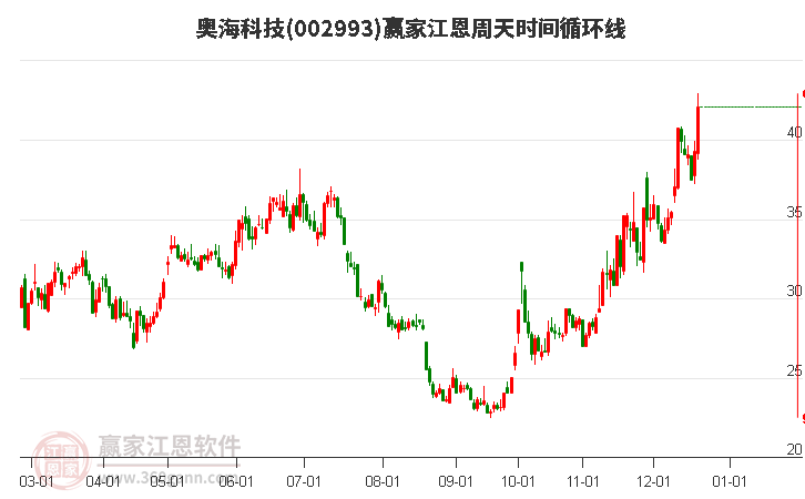 002993奧?？萍冀髦芴鞎r(shí)間循環(huán)線工具