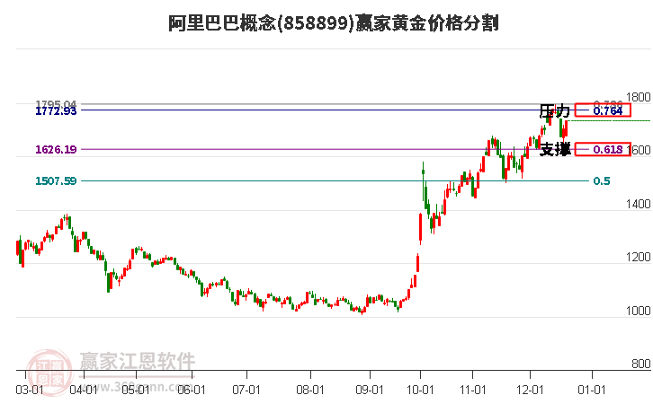 阿里巴巴概念黃金價格分割工具