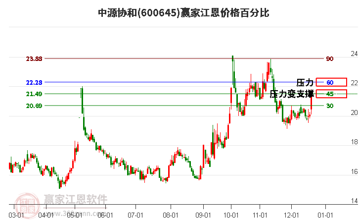 600645中源協(xié)和江恩價(jià)格百分比工具 600645中源協(xié)和江恩價(jià)格百分比工具