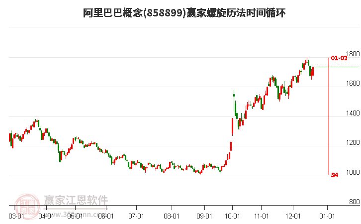 阿里巴巴概念螺旋歷法時間循環工具