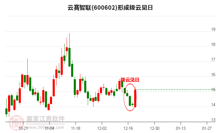 云賽智聯(lián)600602形成撥云見日形態(tài) 云賽智聯(lián)600602形成撥云見日形態(tài)