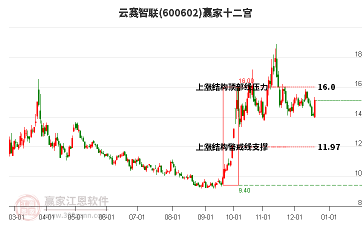 600602云賽智聯(lián)贏家十二宮工具 600602云賽智聯(lián)贏家十二宮工具