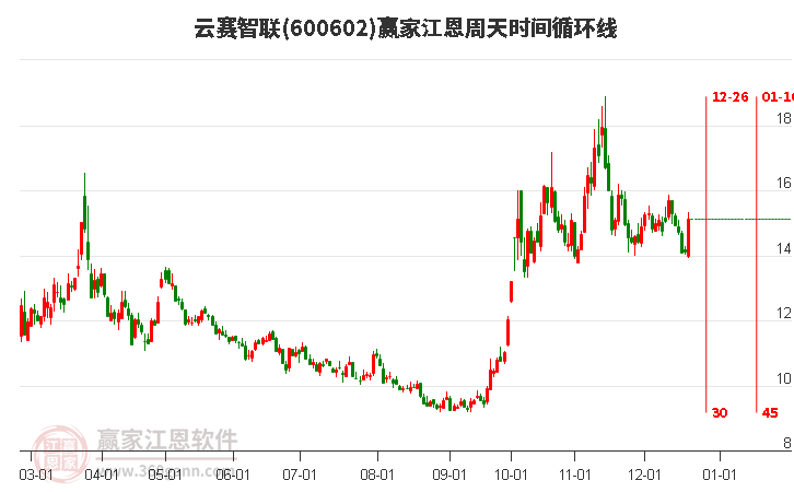 600602云賽智聯(lián)江恩周天時(shí)間循環(huán)線工具 600602云賽智聯(lián)江恩周天時(shí)間循環(huán)線工具