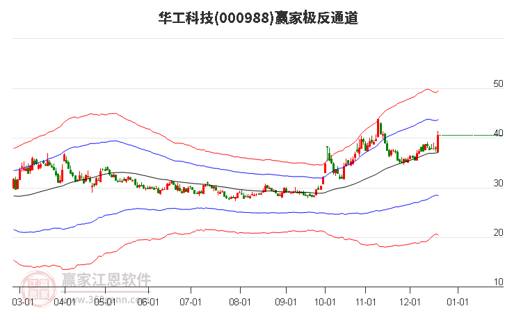 000988華工科技贏家極反通道工具