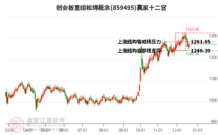 859495創業板重組松綁贏家十二宮工具