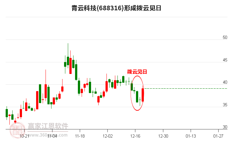 688316青云科技形成撥云見日形態