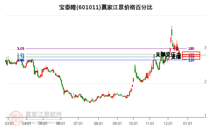 601011寶泰隆江恩價格百分比工具