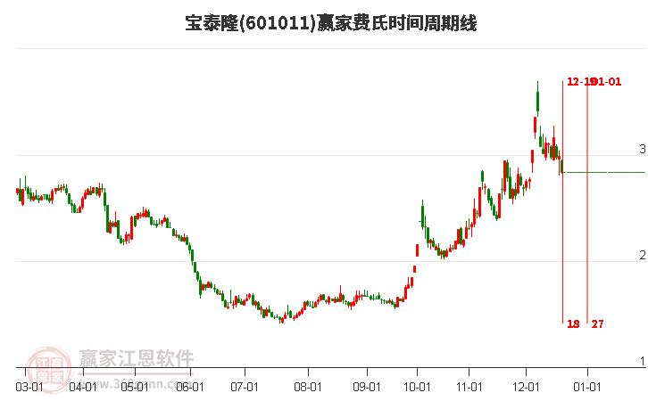 601011寶泰隆費氏時間周期線工具