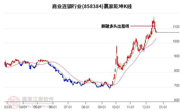 858384商業連鎖贏家乾坤K線工具