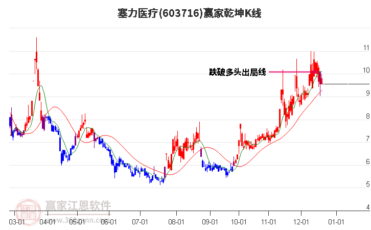 603716塞力醫(yī)療贏家乾坤K線工具 603716塞力醫(yī)療贏家乾坤K線工具