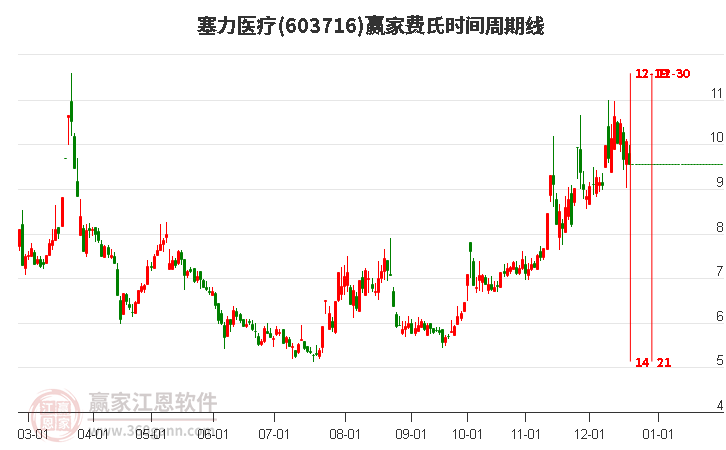 603716塞力醫(yī)療費氏時間周期線工具 603716塞力醫(yī)療費氏時間周期線工具