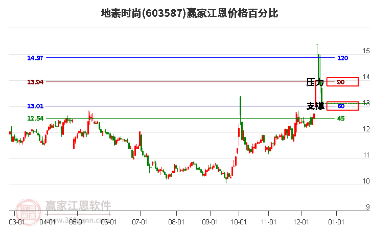 603587地素時尚江恩價格百分比工具