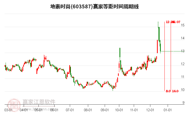 603587地素時尚等距時間周期線工具