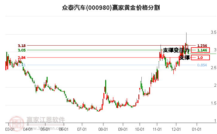 000980眾泰汽車黃金價(jià)格分割工具