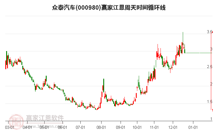 000980眾泰汽車江恩周天時(shí)間循環(huán)線工具