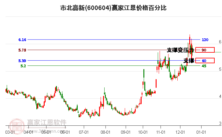 600604市北高新江恩價格百分比工具