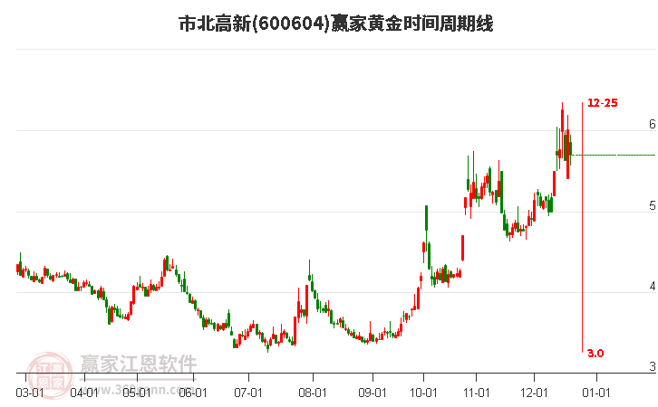 600604市北高新黃金時間周期線工具