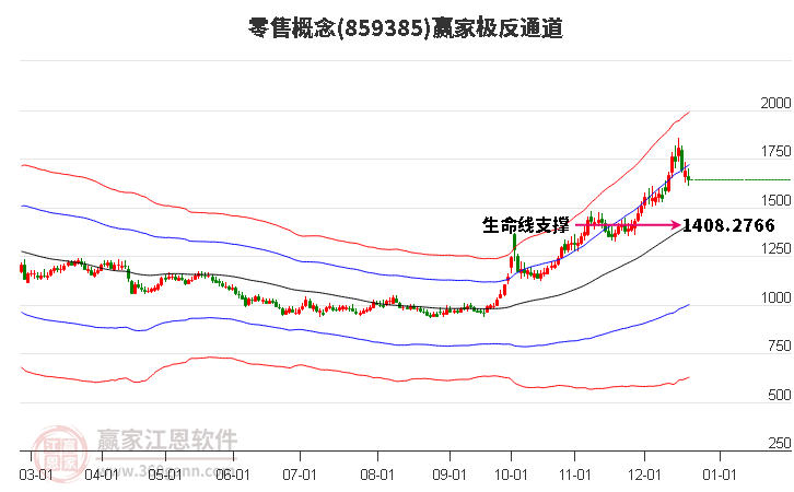 859385零售贏家極反通道工具