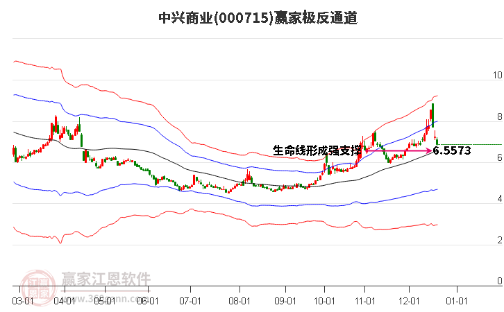 000715中興商業(yè)贏家極反通道工具