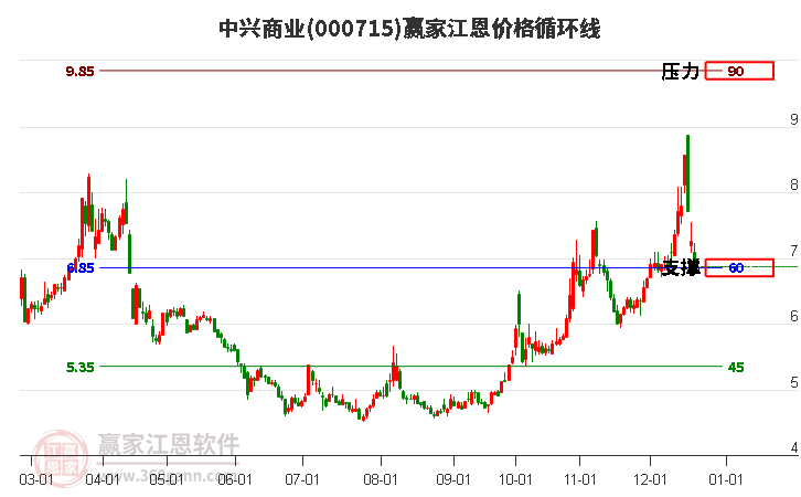 000715中興商業(yè)江恩價(jià)格循環(huán)線工具