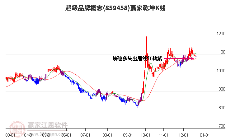 859458超級(jí)品牌贏家乾坤K線工具