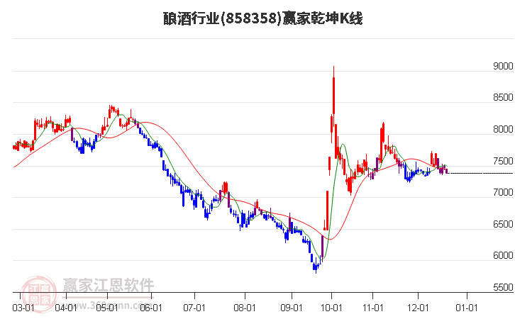 858358釀酒贏家乾坤K線工具 858358釀酒贏家乾坤K線工具