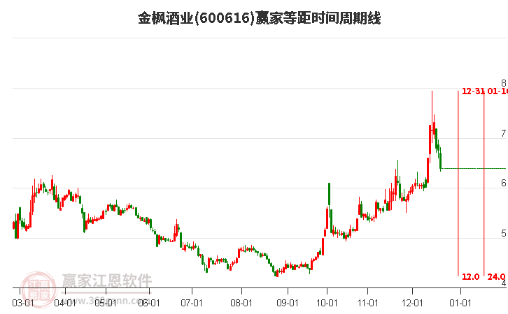 600616金楓酒業(yè)等距時(shí)間周期線工具 600616金楓酒業(yè)等距時(shí)間周期線工具