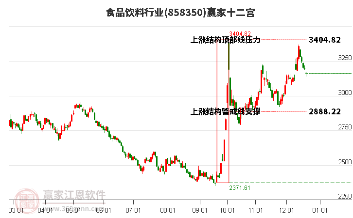 858350食品飲料贏家十二宮工具