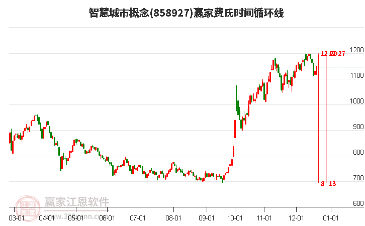 智慧城市概念贏家費氏時間循環線工具