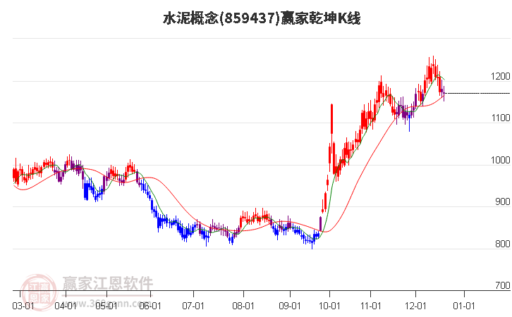 859437水泥贏家乾坤K線工具 859437水泥贏家乾坤K線工具