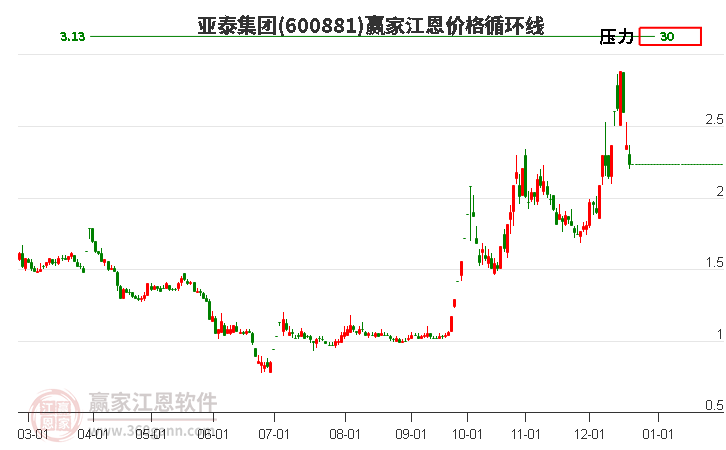 600881亞泰集團(tuán)江恩價(jià)格循環(huán)線工具 600881亞泰集團(tuán)江恩價(jià)格循環(huán)線工具