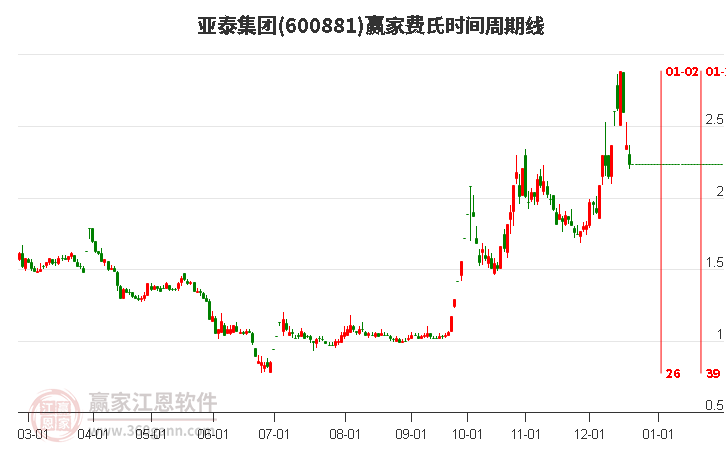 600881亞泰集團(tuán)費(fèi)氏時(shí)間周期線工具 600881亞泰集團(tuán)費(fèi)氏時(shí)間周期線工具
