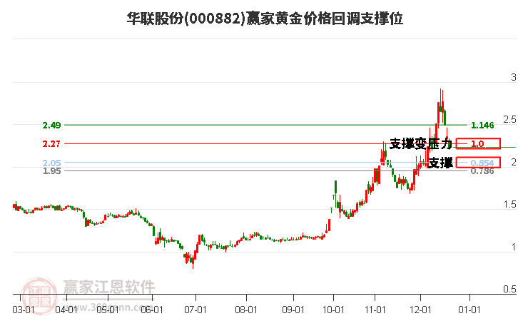 000882華聯(lián)股份黃金價(jià)格回調(diào)支撐位工具