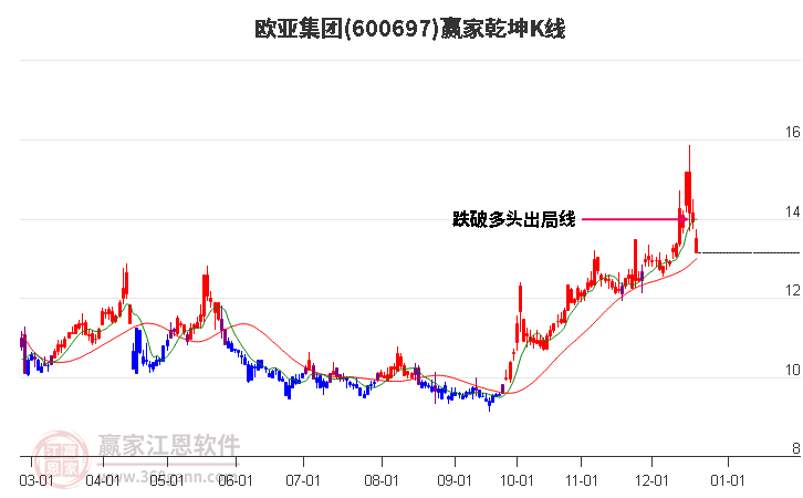 600697歐亞集團(tuán)贏家乾坤K線工具